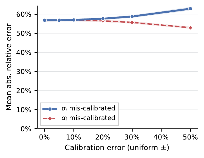 Estimation error versus calibration error in the assumed noise levels and sensitivities.