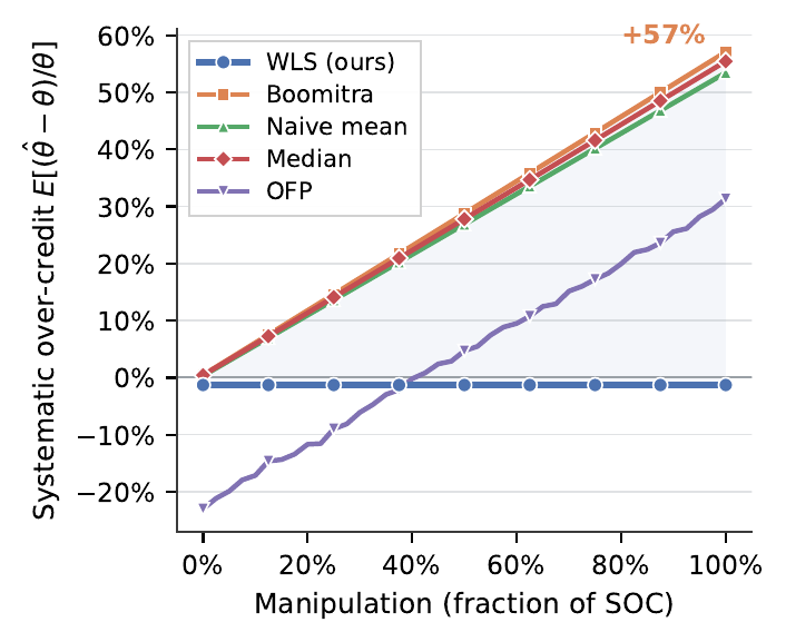 Signed over-credit versus manipulation: baselines rise up to +57 percent, the WLS read-out stays at zero.