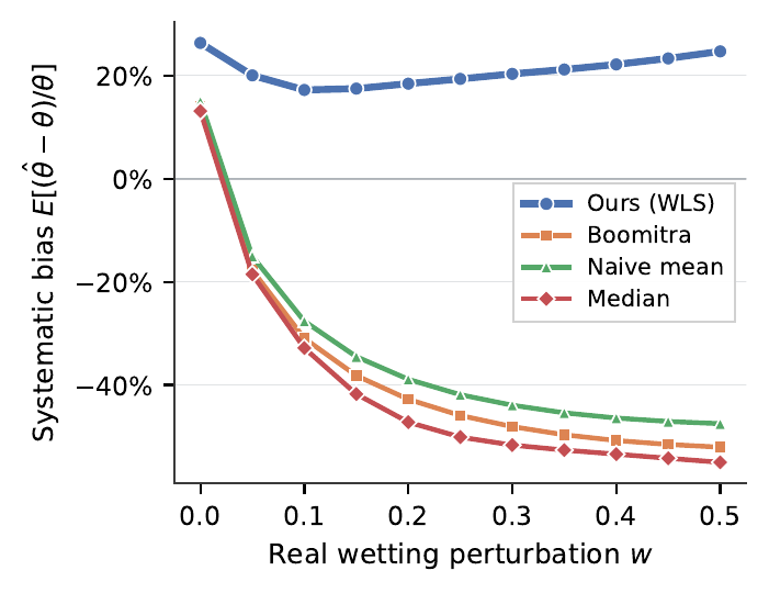 Bias of each aggregator when trained models predict from real perturbed spectra; baselines drift, WLS stays in a narrow band.