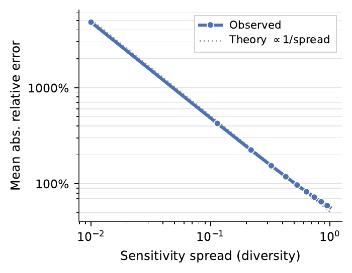 Log-log plot: estimation error grows as one over the sensitivity spread as diversity vanishes.