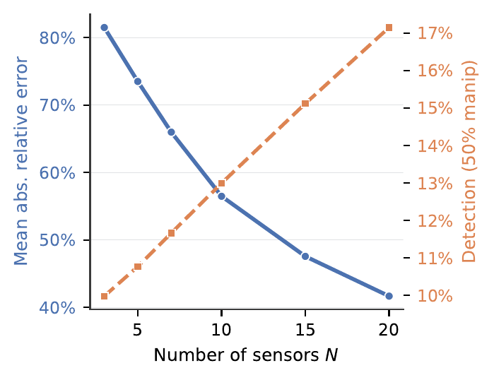 As the number of sensors grows from 3 to 20, estimation error falls and detection power rises.