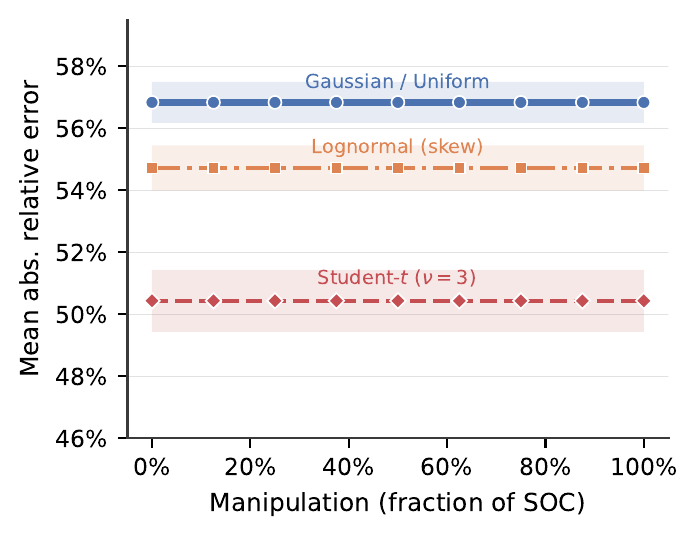 Estimation error under four noise distributions, flat across manipulation levels.