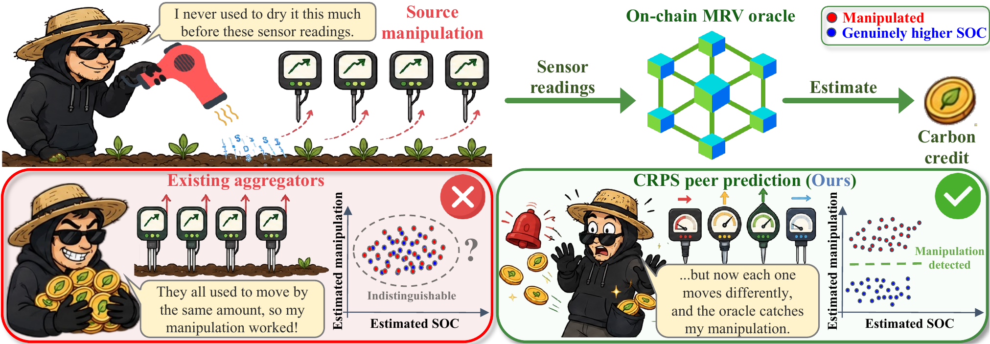 Overview diagram: a source manipulates the measured site, diverse sensors report Gaussian beliefs, CRPS peer scoring pays the sensors, and a WLS read-out issues credits and slashes the source stake.